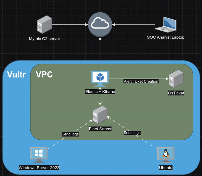 Architecture Diagram