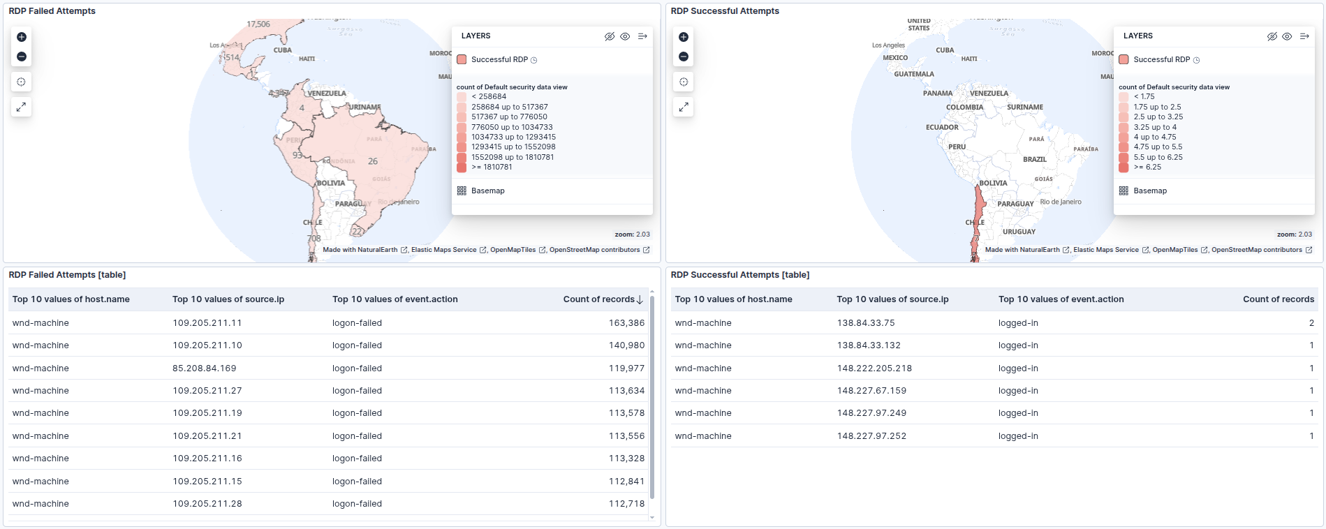 RDP Failed Attempts Dashboard