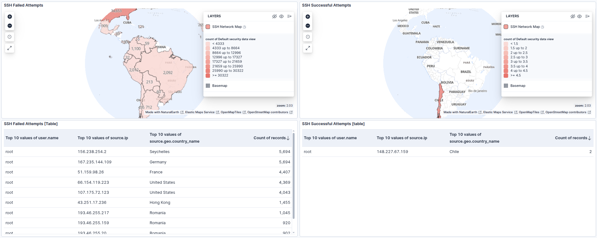 SSH Failed Attempts Dashboard